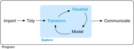 Wickham and Grolemund's data exploration cycle (2017).