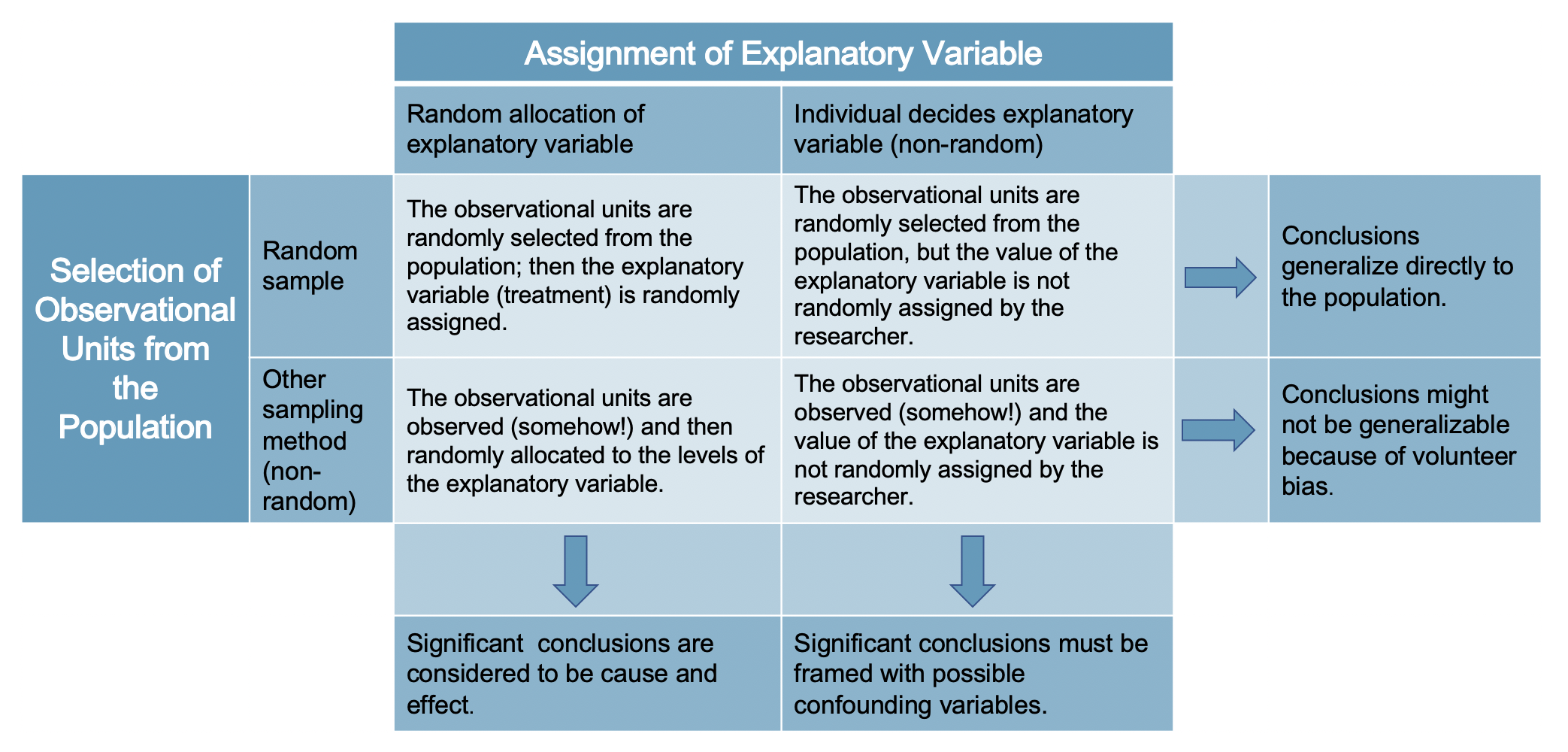As we will see, analysis conclusions should be made carefully according to how the data were collected.  Note that very few datasets come from the top left box because usually ethics require that random assignment of treatments can only be given to volunteers. Both representative (ideally random) sampling and experiments (random assignment of treatments) are important for how statistical conclusions can be made on populations.